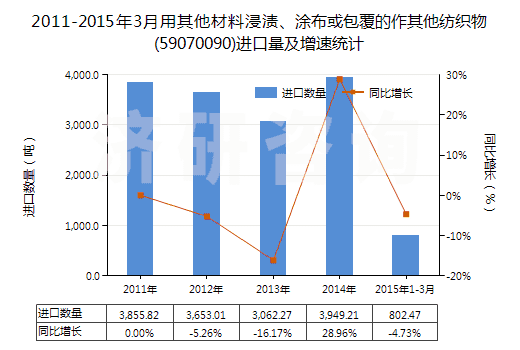 2011-2015年3月用其他材料浸漬、涂布或包覆的作其他紡織物(59070090)進口量及增速統計